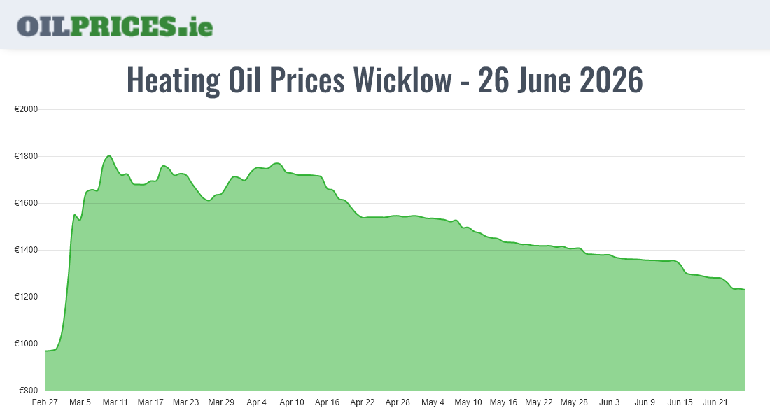 Highest Oil Prices Wicklow / Cill Mhantáin