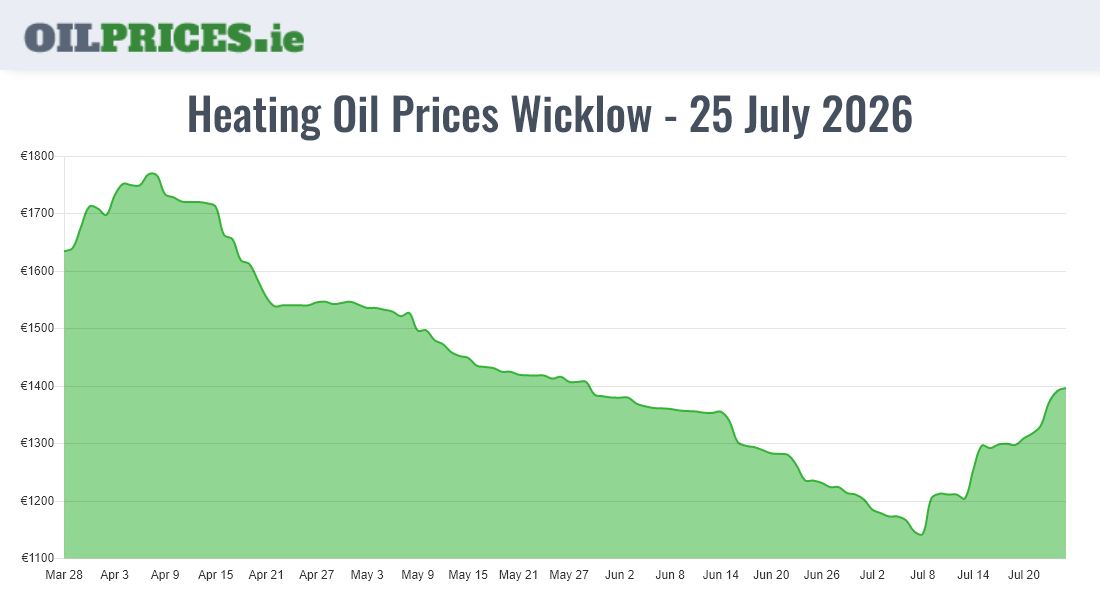 Cheapest Oil Prices Wicklow / Cill Mhantáin