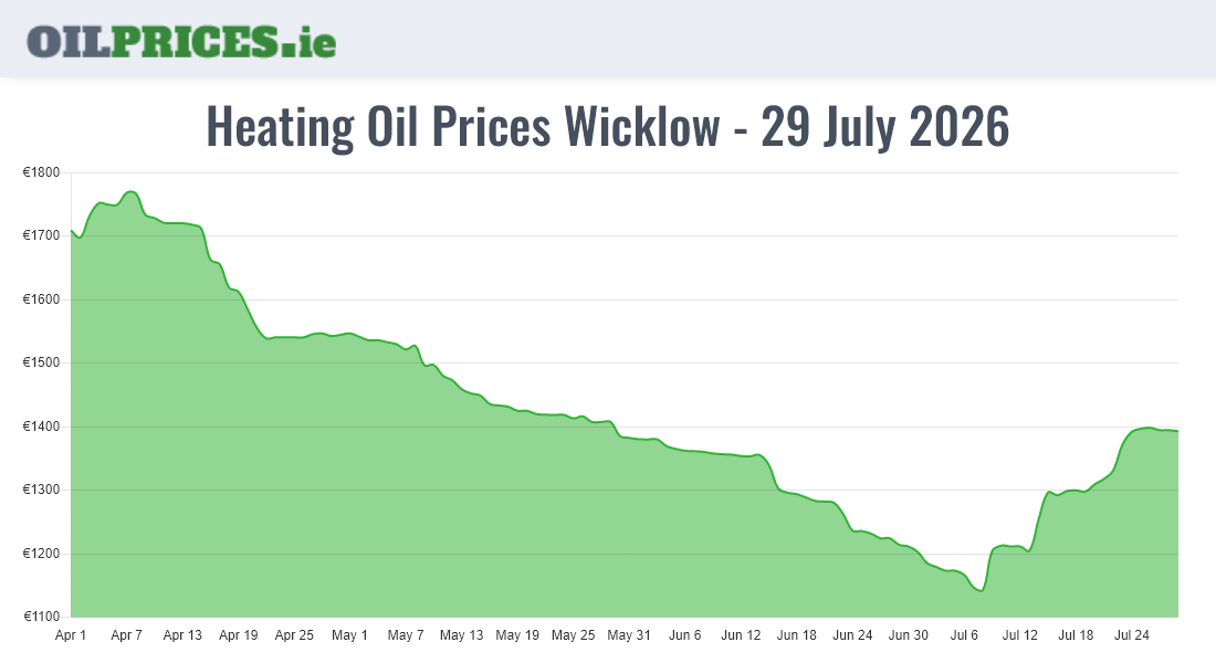 Cheapest Oil Prices Wicklow / Cill Mhantáin