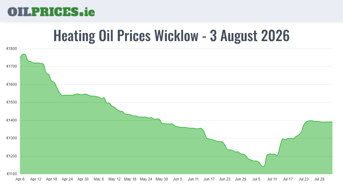 Highest Oil Prices Wicklow / Cill Mhantáin
