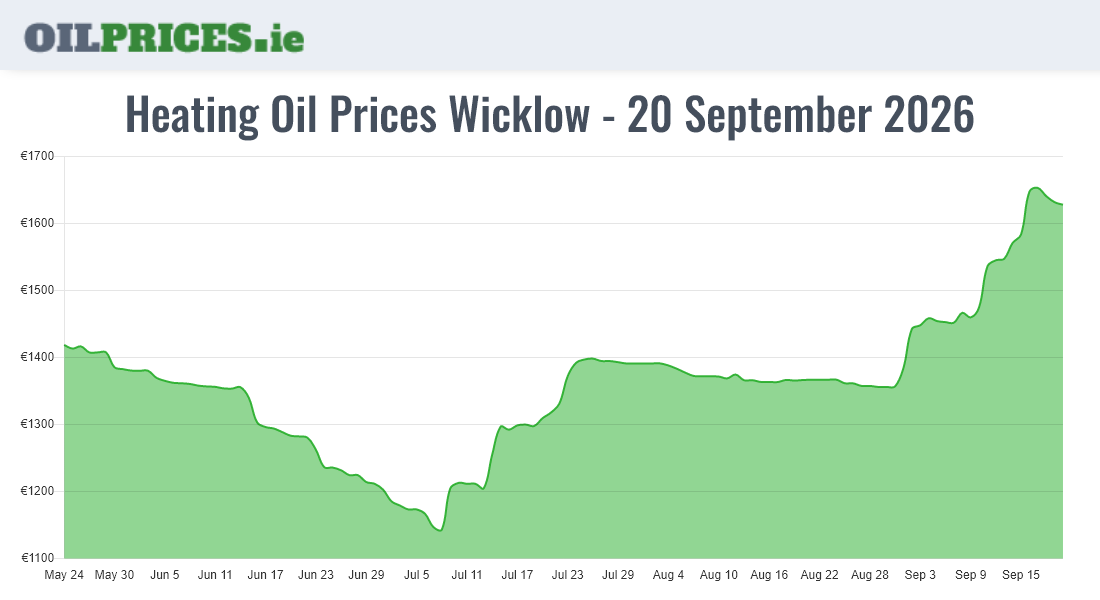 Highest Oil Prices Wicklow / Cill Mhantáin