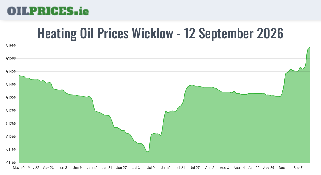 Cheapest Oil Prices Wicklow / Cill Mhantáin