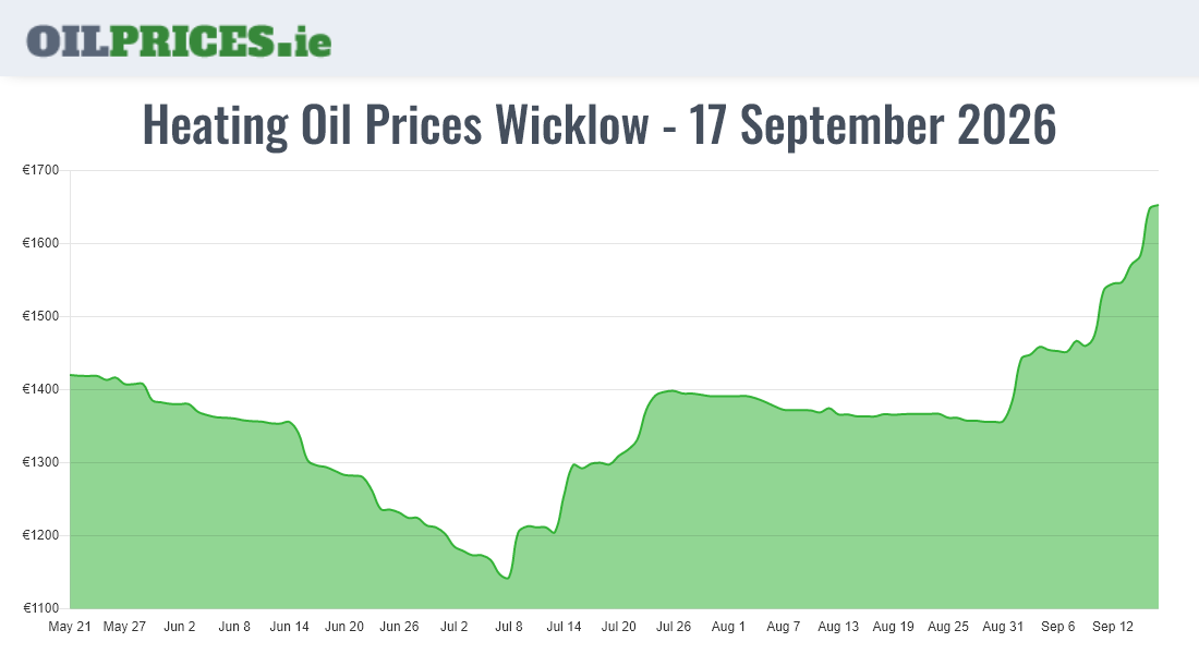 Highest Oil Prices Wicklow / Cill Mhantáin