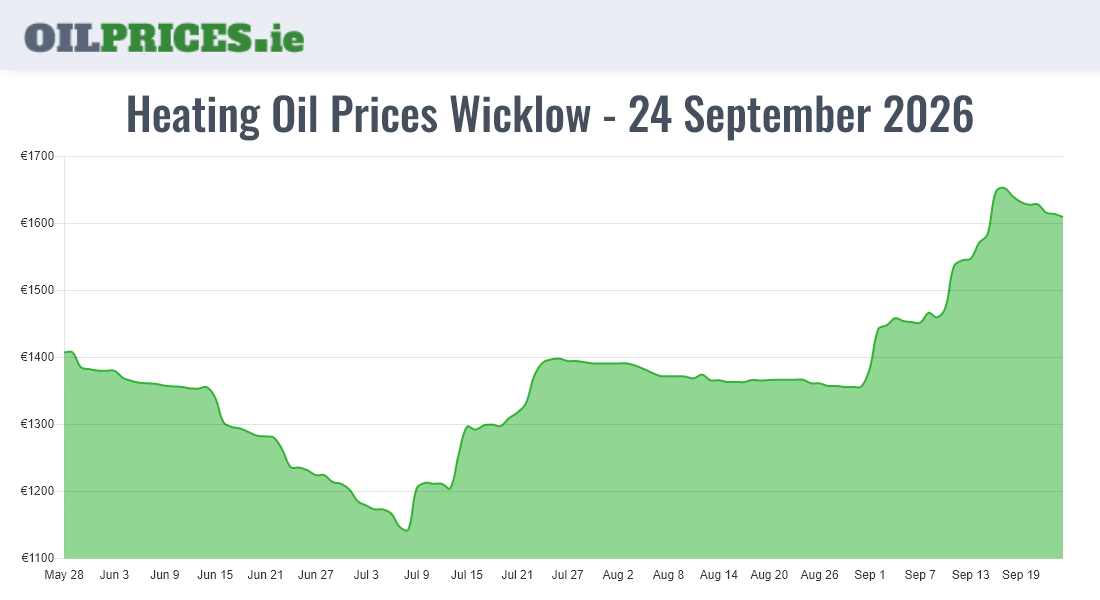 Highest Oil Prices Wicklow / Cill Mhantáin