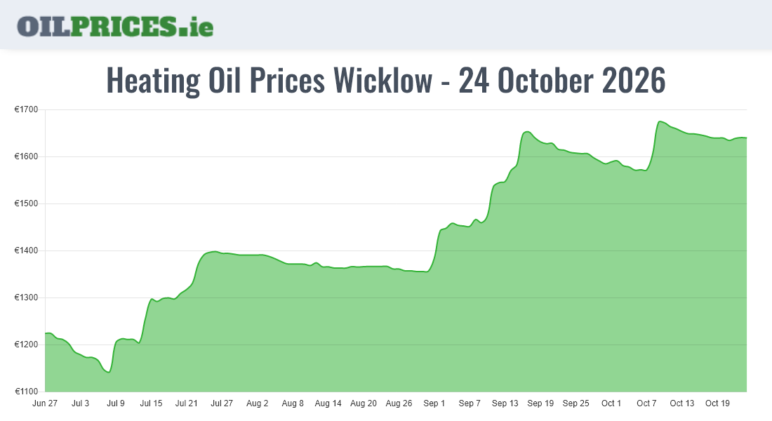 Cheapest Oil Prices Wicklow / Cill Mhantáin