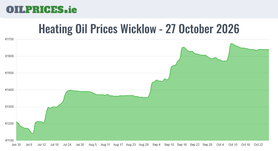 Cheapest Oil Prices Wicklow / Cill Mhantáin